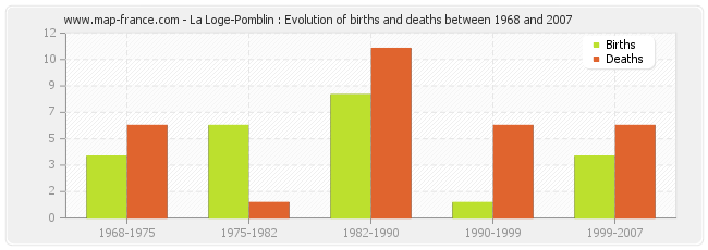 La Loge-Pomblin : Evolution of births and deaths between 1968 and 2007